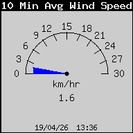 10MinAvg.WindSpeed