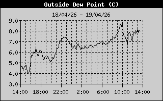 Dew Point