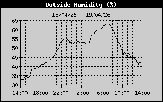 Outside Humidity