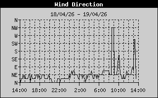 Wind Direction History